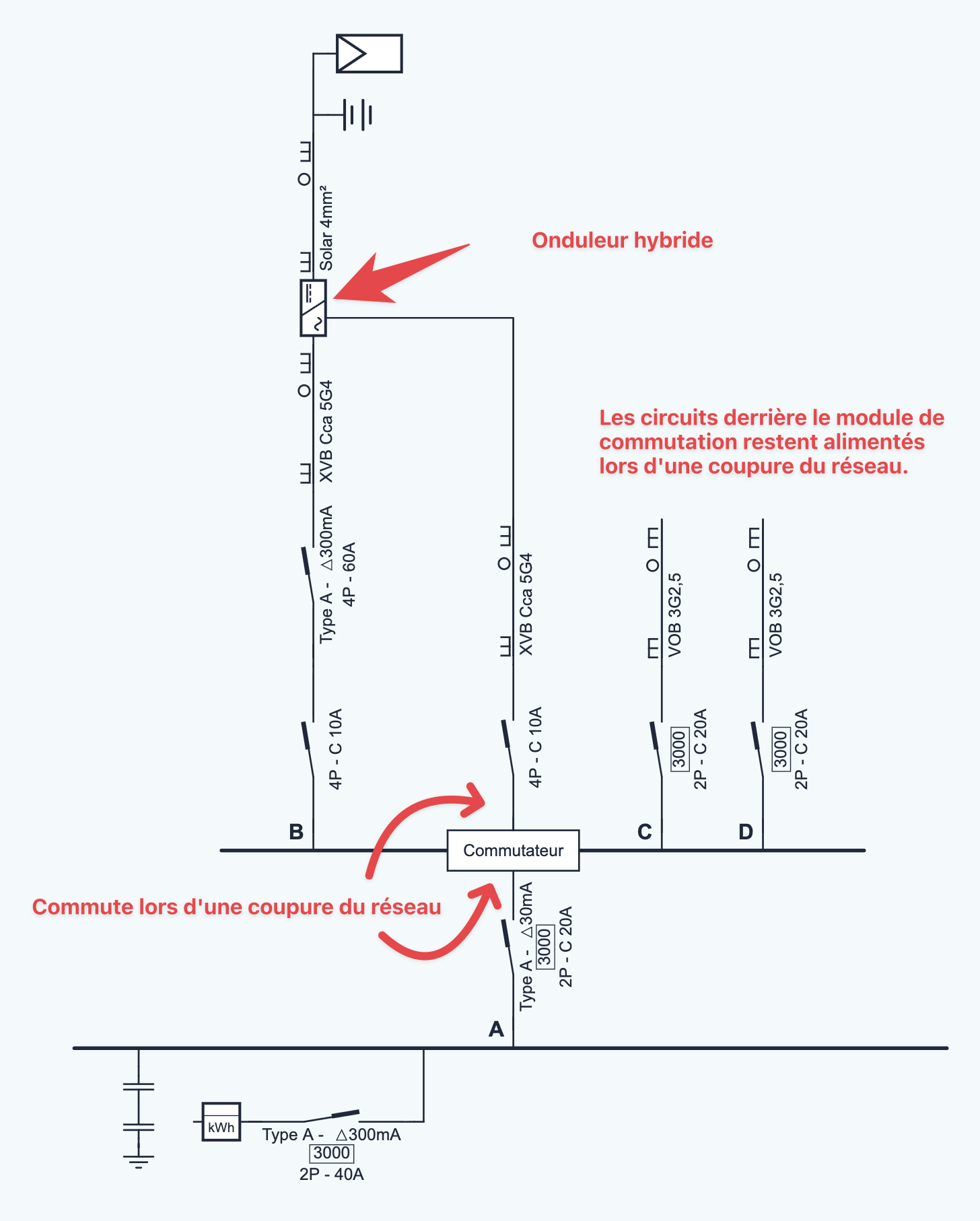 Single-line diagram with a transfer module, annotated: the module switches over during a grid outage, the inverter has a separate backup output, and the circuits behind the module stay powered.